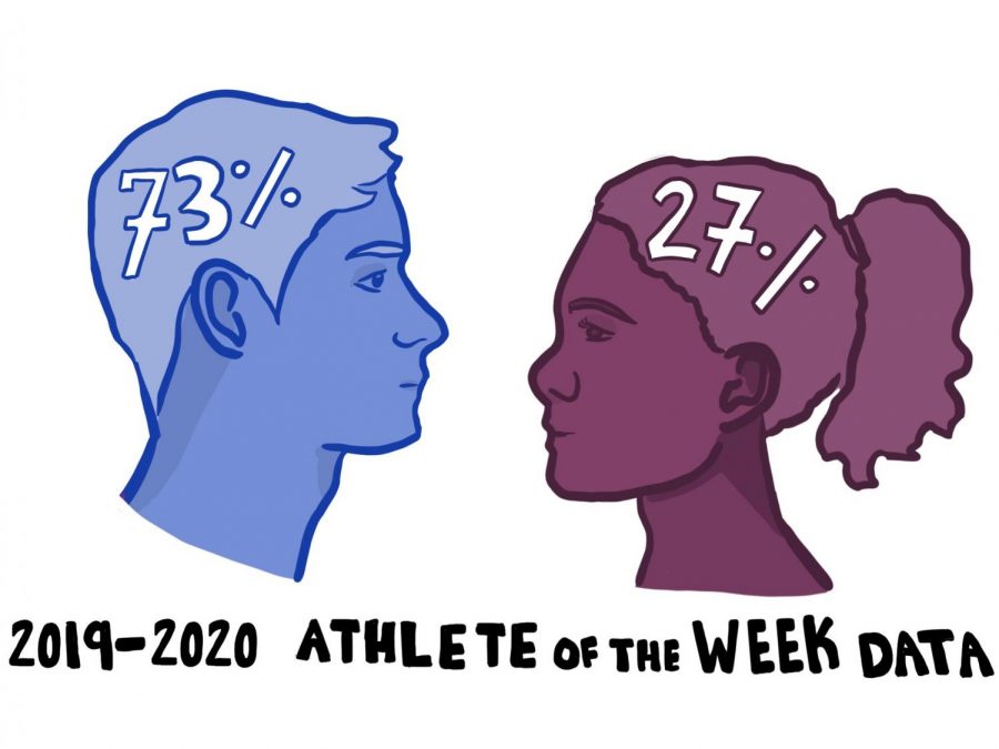 73%25+of+Athletes+of+the+Week+were+male+athletes+and+27%25+were+female+athletes+during+the+2019-20+school+year.+