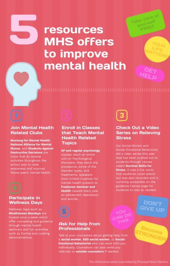 MHS+provides+various+resources+to+improve+students+mental+health.+Read+the+graphic+above+to+find+out+more+information+about+these+resources+and+get+help+if+needed.