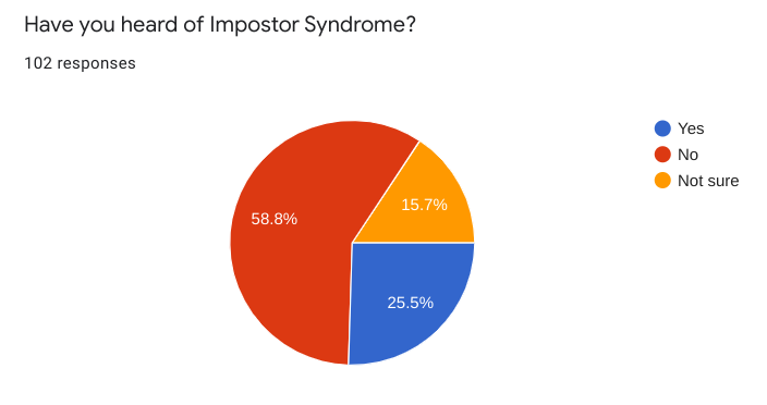 Impostor Syndrome: thoughts of inadequacy eclipse individual worth