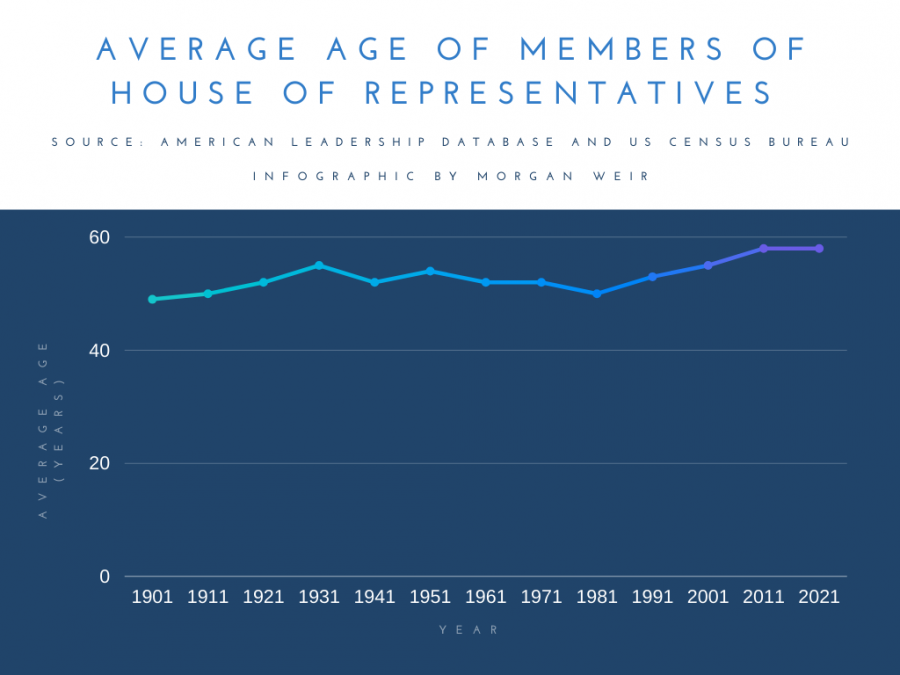 The+average+age+of+members+of+the+House+of+Representatives+has+been+increasing+since+the+1790s.+In+the+past+120+years%2C+it+has+made+its+way+up+to+58.+While+the+median+age+in+the+US+has+also+grown%2C+it+still+remains+under+40+%E2%80%93+well+under+the+current+average+age+of+US+Representatives.+