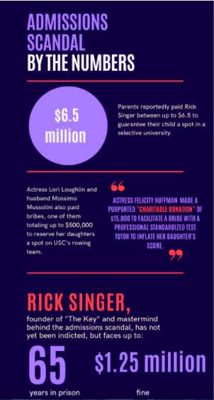 While the severity of the college admissions scandal came to light in 2019, 33 parents were accused of bribing “The Key” owner Rick Singer more than 5 million to reserve spots for their children in highly selective universities. Singer has yet to be indicted since the trial.