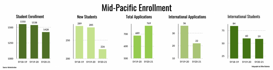 Student enrollment is down at Mid-Pacific and across the state