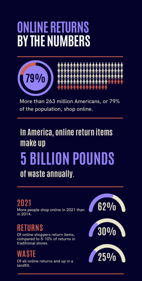 Returning+items+online+is+an+incredibly+wasteful+habit+that+results+in+5+billion+pounds+of+annual+waste%2C+as+25%25+of+all+online+returns+end+up+in+a+landfill.+