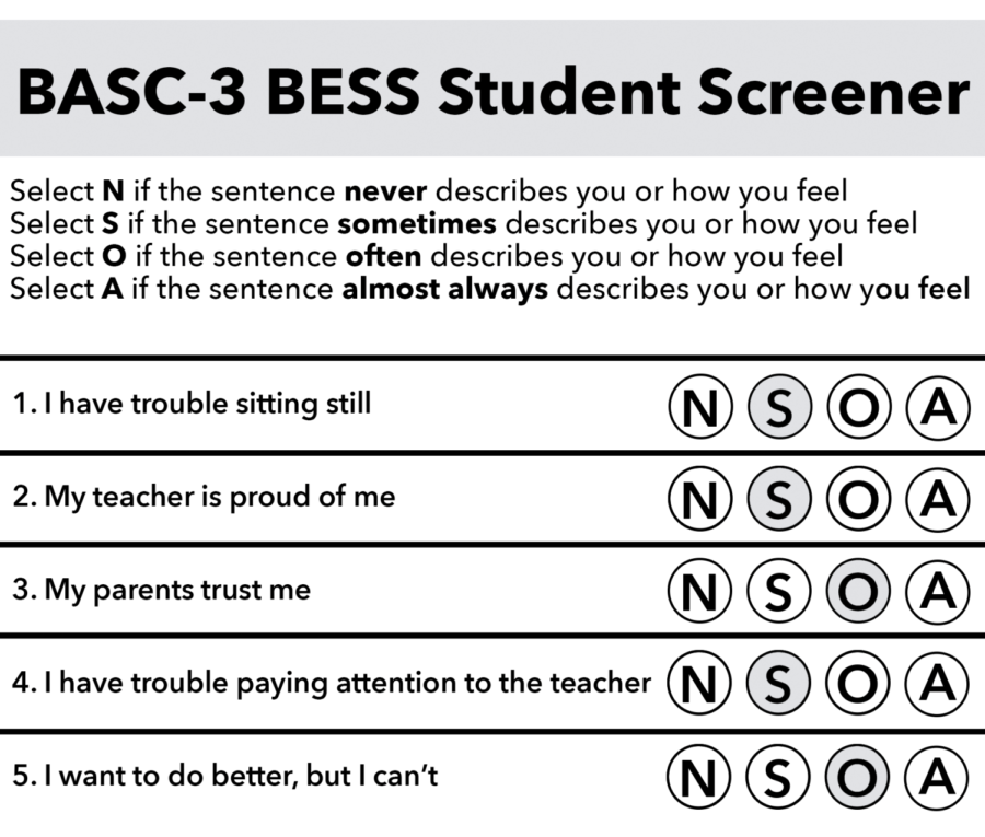 The BASC-3 BESS screener included prompts about student’s behavioral and mental
health. The answers above were taken from a publicly available sample report from Pearson, and the formatting was taken from a personal screener report received by a member of the Southerner staff.