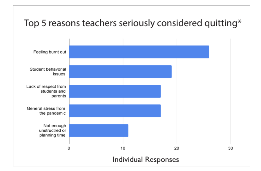 Teachers ponder quitting and burnout