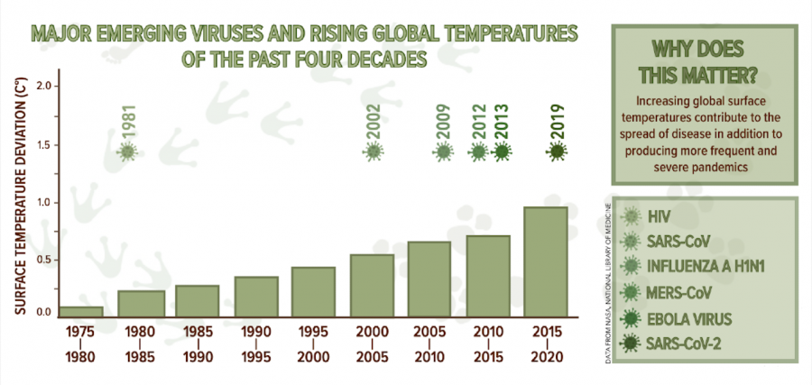 An infographic of major emerging viruses and rising global temperatures of the past four decades. Cases of new emerging viruses are more common now, with a 22-28% chance of the next pandemic of the same severity as COVID-19 taking place within a decade, and some reasons point to global warming. 