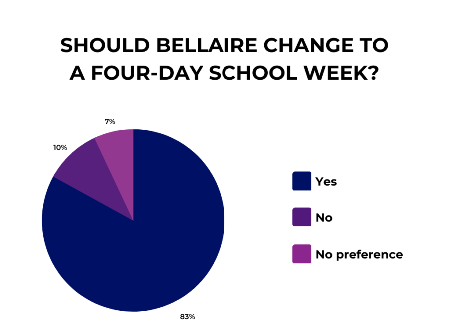 228 students shared their opinion on Bellaire adapting the four-day school week.