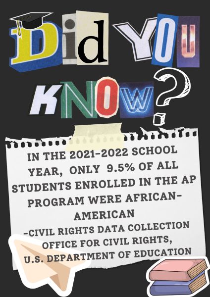 Graphic entailing the disproportionality of African-American students enrolled in Advanced Placement (AP) college readiness classes in the 2021-2022 school year. 