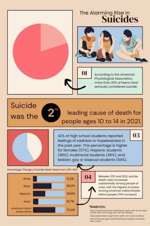 Suicide+rates+have+risen+among+teens+in+the+past+decade.+This+issue+has+reached+Coppell+High+School+as+more+teens+struggle+with+feelings+of+depression+and+hopelessness.
