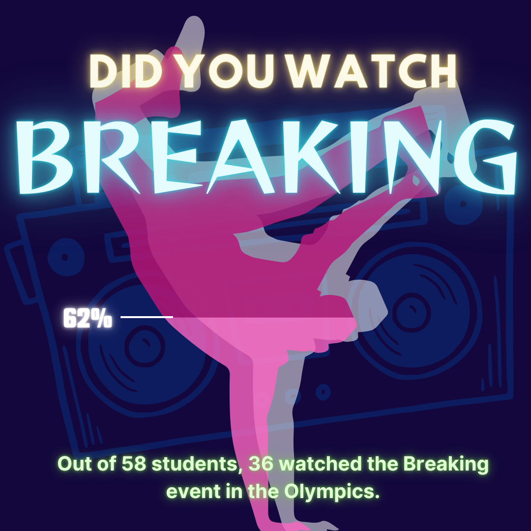 A survey was conducted via Instagram among students to determine how many people watched the Breaking event from Aug. 9 to Aug. 10. Out of 58 students, 36 did watch the event.