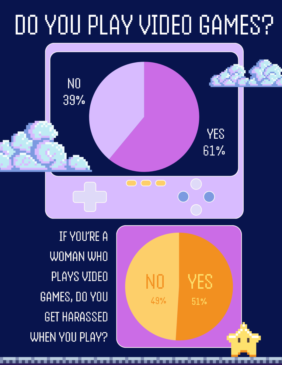 In a poll conducted on the Three Penny Press Instagram with 145 participants, a majority of students play video games of some kind. The amount of female gamers that get harassed is split pretty evenly.