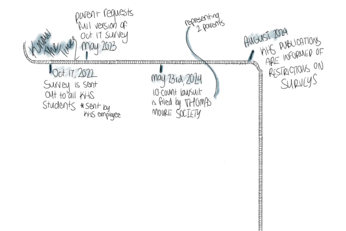 The timeline of restrictions placed on KHS publications this year.